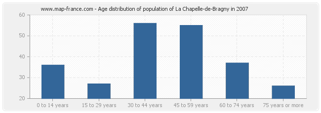 Age distribution of population of La Chapelle-de-Bragny in 2007